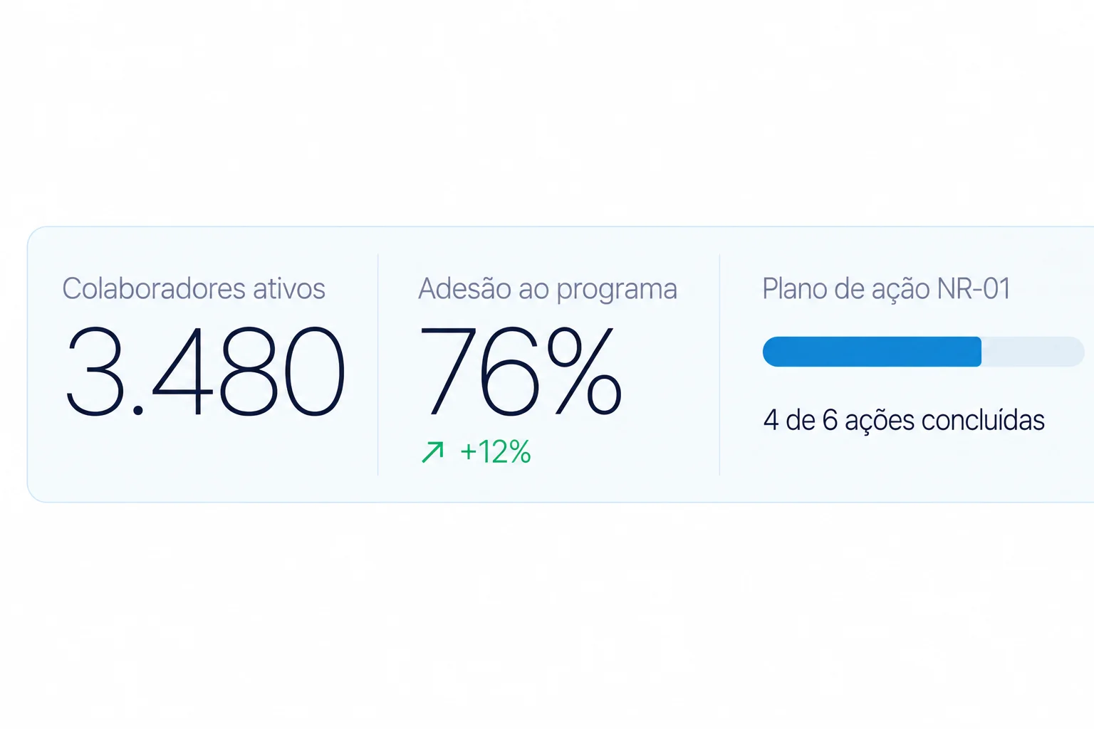 Painel da empresa com 3.480 colaboradores ativos, 76% de adesão e progresso do plano NR-01
